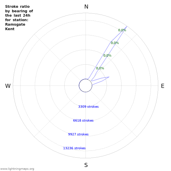 Grafikonok: Stroke ratio by bearing