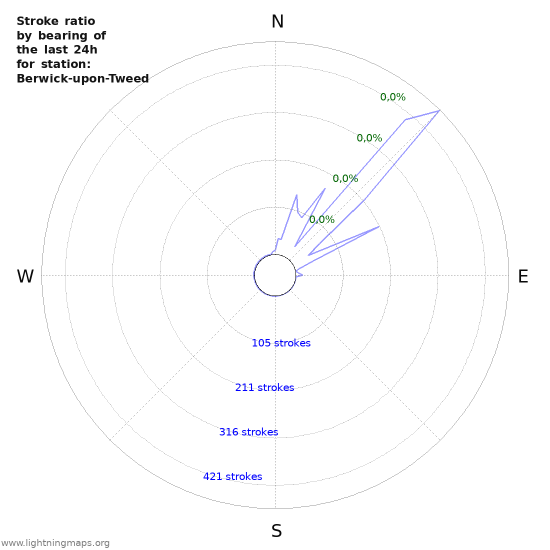 Grafikonok: Stroke ratio by bearing