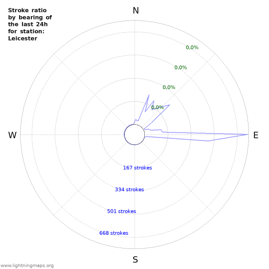 Grafikonok: Stroke ratio by bearing