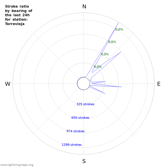 Grafikonok: Stroke ratio by bearing