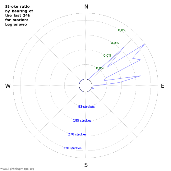 Grafikonok: Stroke ratio by bearing