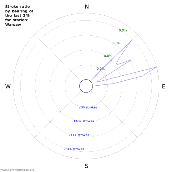 Grafikonok: Stroke ratio by bearing