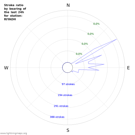 Grafikonok: Stroke ratio by bearing