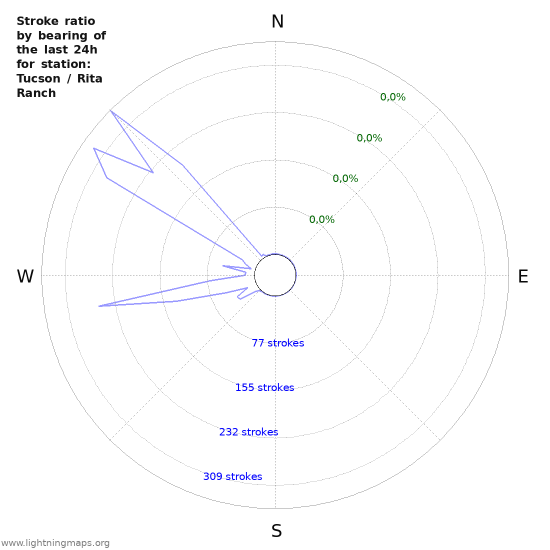 Grafikonok: Stroke ratio by bearing