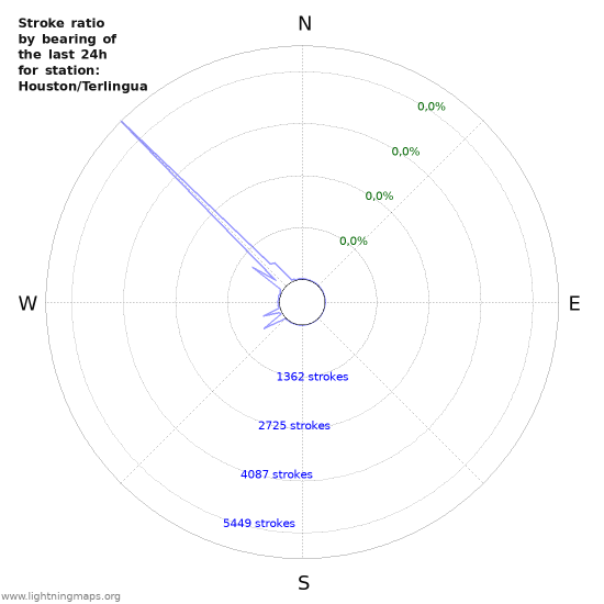 Grafikonok: Stroke ratio by bearing