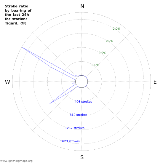 Grafikonok: Stroke ratio by bearing