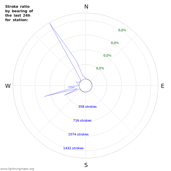 Grafikonok: Stroke ratio by bearing