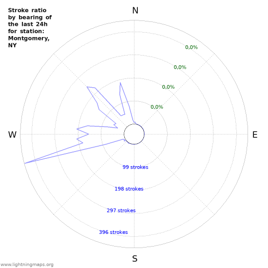 Grafikonok: Stroke ratio by bearing