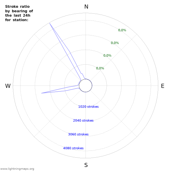 Grafikonok: Stroke ratio by bearing