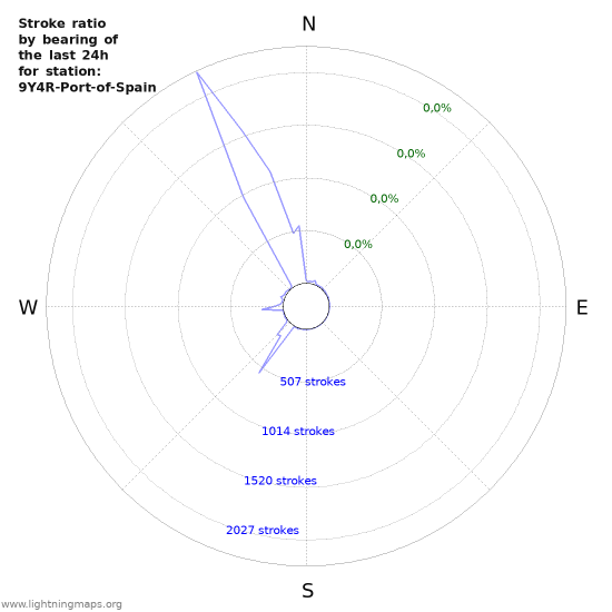 Grafikonok: Stroke ratio by bearing