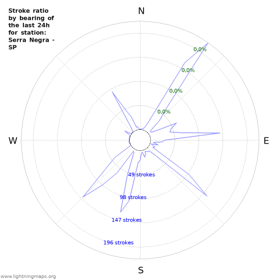 Grafikonok: Stroke ratio by bearing