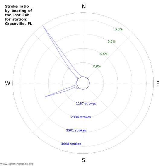 Grafikonok: Stroke ratio by bearing