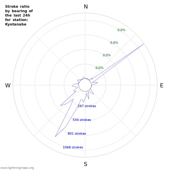 Grafikonok: Stroke ratio by bearing