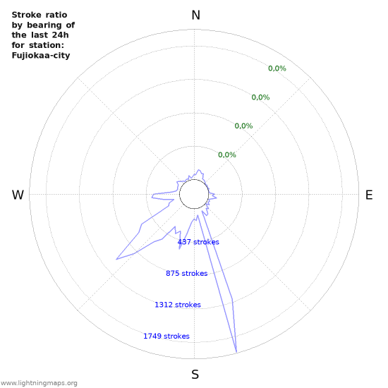 Grafikonok: Stroke ratio by bearing