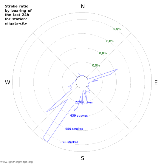 Grafikonok: Stroke ratio by bearing