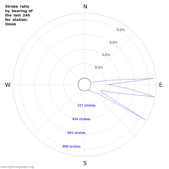 Grafikonok: Stroke ratio by bearing