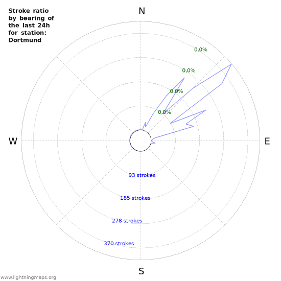 Grafikonok: Stroke ratio by bearing