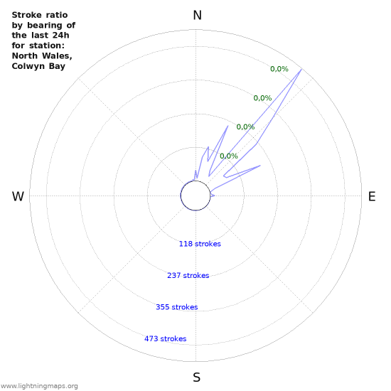 Grafikonok: Stroke ratio by bearing