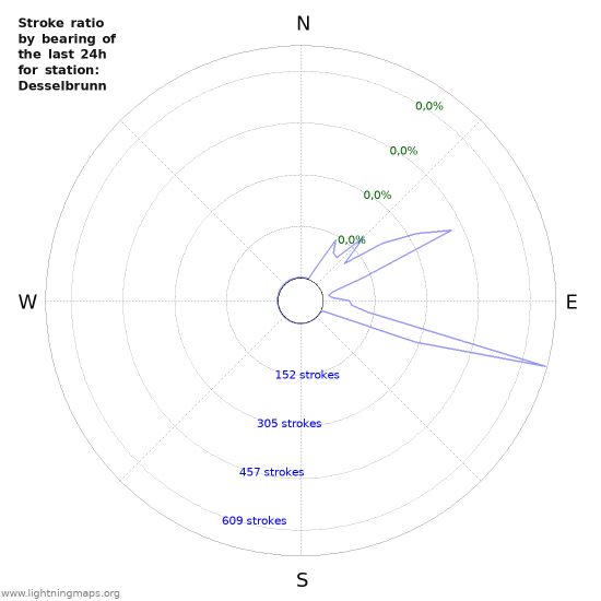 Grafikonok: Stroke ratio by bearing