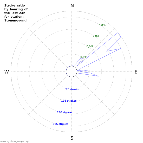 Grafikonok: Stroke ratio by bearing