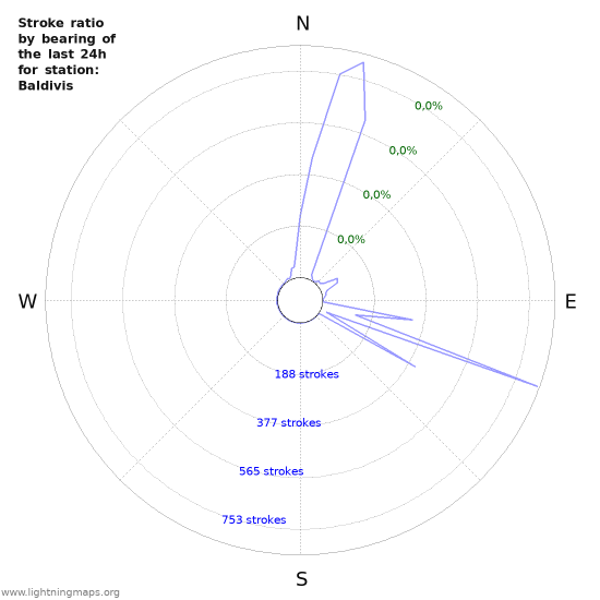 Grafikonok: Stroke ratio by bearing