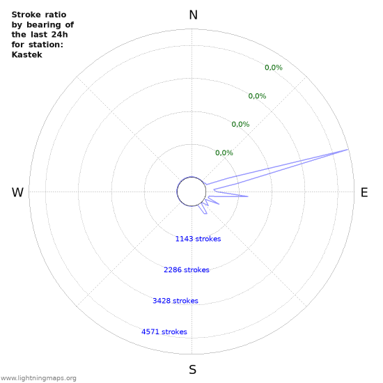 Grafikonok: Stroke ratio by bearing