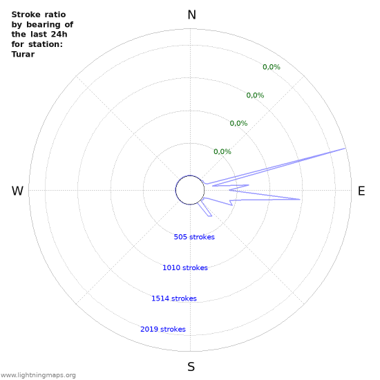 Grafikonok: Stroke ratio by bearing