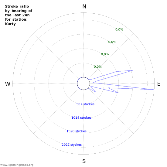 Grafikonok: Stroke ratio by bearing