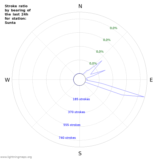 Grafikonok: Stroke ratio by bearing