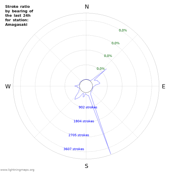 Grafikonok: Stroke ratio by bearing