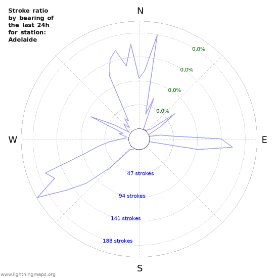 Grafikonok: Stroke ratio by bearing