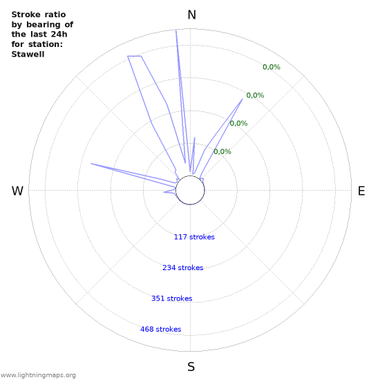 Grafikonok: Stroke ratio by bearing