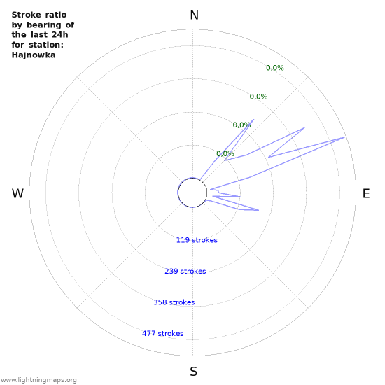 Grafikonok: Stroke ratio by bearing