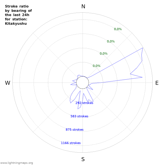 Grafikonok: Stroke ratio by bearing