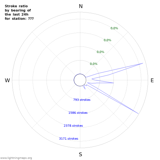 Grafikonok: Stroke ratio by bearing