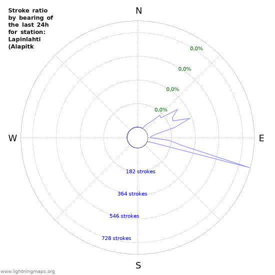 Grafikonok: Stroke ratio by bearing