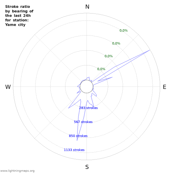 Grafikonok: Stroke ratio by bearing