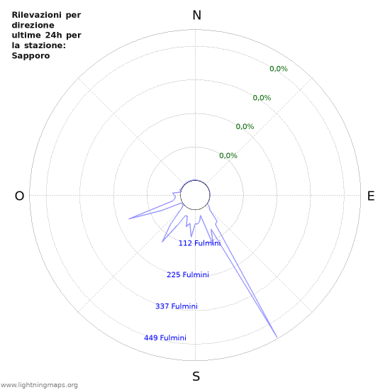 Grafico: Rilevazioni per direzione