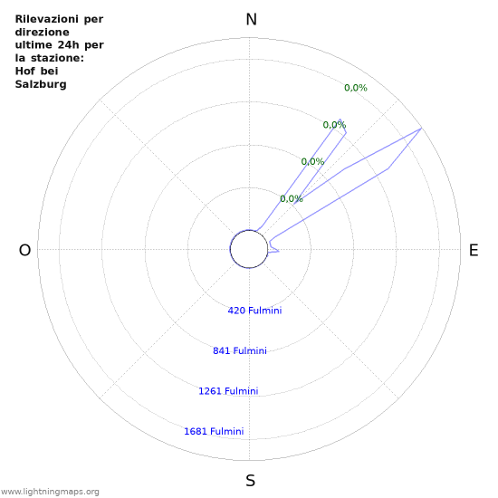 Grafico: Rilevazioni per direzione