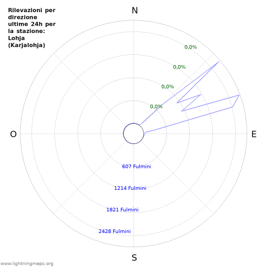 Grafico: Rilevazioni per direzione