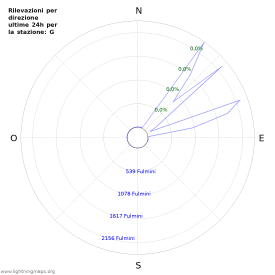 Grafico: Rilevazioni per direzione