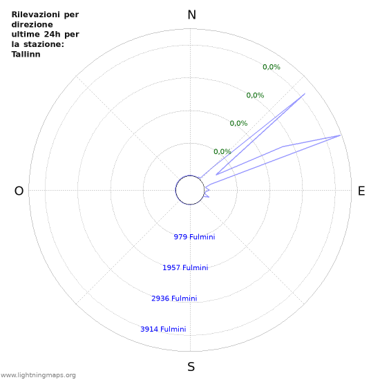 Grafico: Rilevazioni per direzione