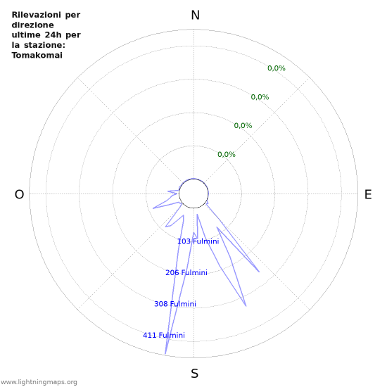 Grafico: Rilevazioni per direzione