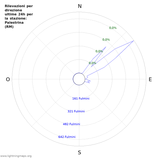 Grafico: Rilevazioni per direzione