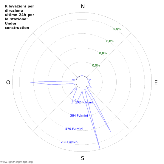 Grafico: Rilevazioni per direzione