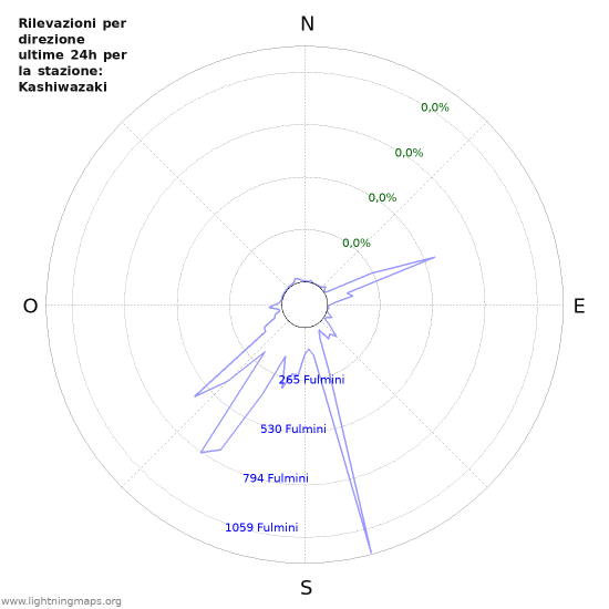 Grafico: Rilevazioni per direzione