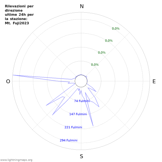 Grafico: Rilevazioni per direzione