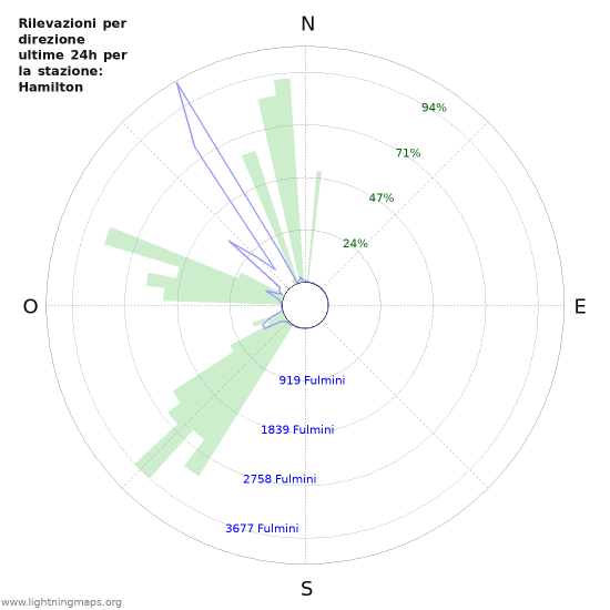 Grafico: Rilevazioni per direzione