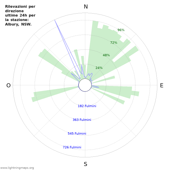 Grafico: Rilevazioni per direzione