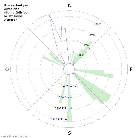 Grafico: Rilevazioni per direzione